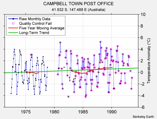 CAMPBELL TOWN POST OFFICE Raw Mean Temperature