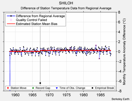 SHILOH difference from regional expectation