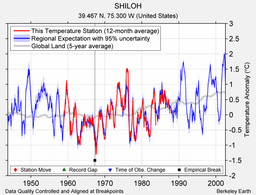 SHILOH comparison to regional expectation