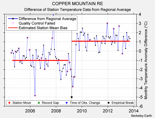 COPPER MOUNTAIN RE difference from regional expectation