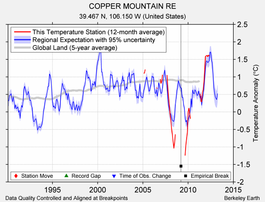 COPPER MOUNTAIN RE comparison to regional expectation