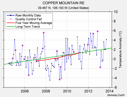 COPPER MOUNTAIN RE Raw Mean Temperature