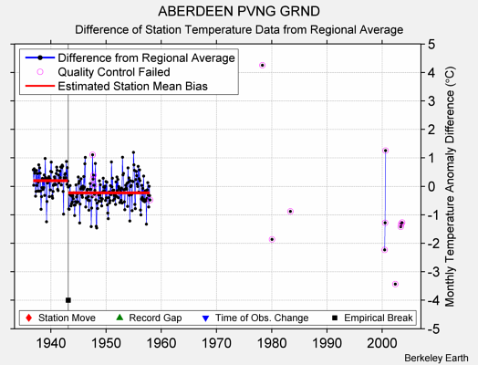 ABERDEEN PVNG GRND difference from regional expectation