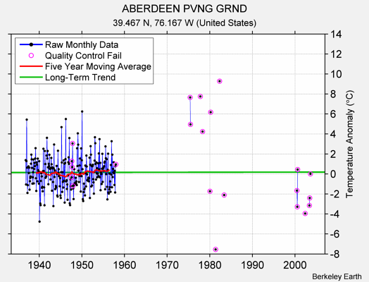 ABERDEEN PVNG GRND Raw Mean Temperature