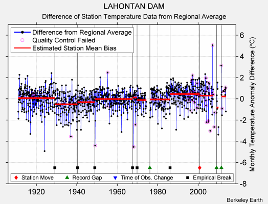 LAHONTAN DAM difference from regional expectation