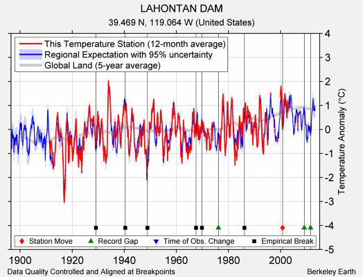 LAHONTAN DAM comparison to regional expectation