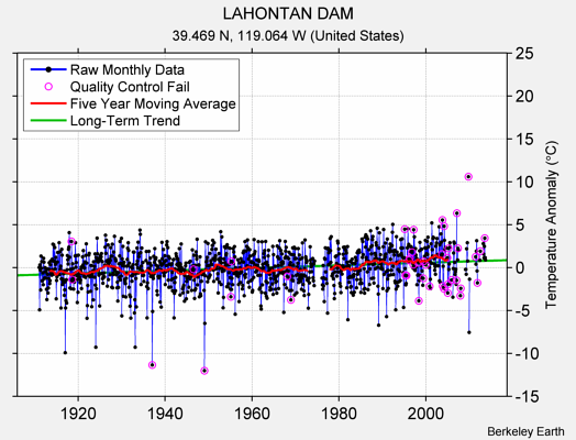 LAHONTAN DAM Raw Mean Temperature