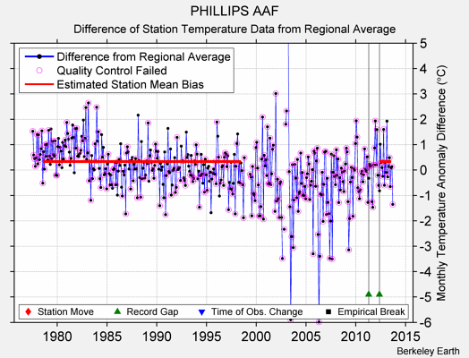 PHILLIPS AAF difference from regional expectation