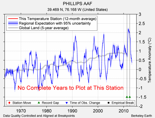 PHILLIPS AAF comparison to regional expectation