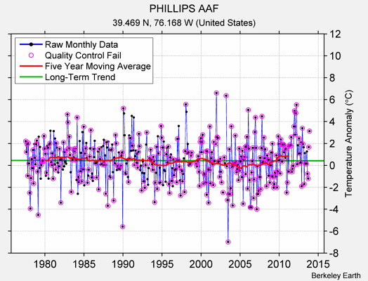 PHILLIPS AAF Raw Mean Temperature