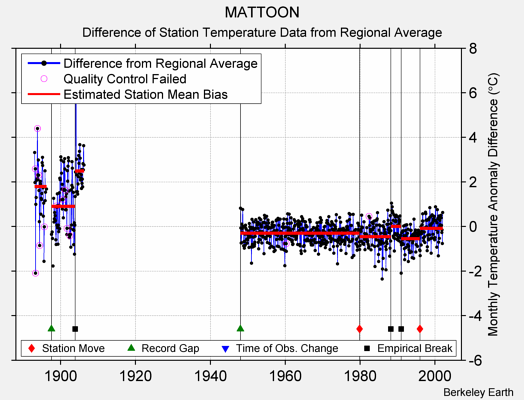 MATTOON difference from regional expectation