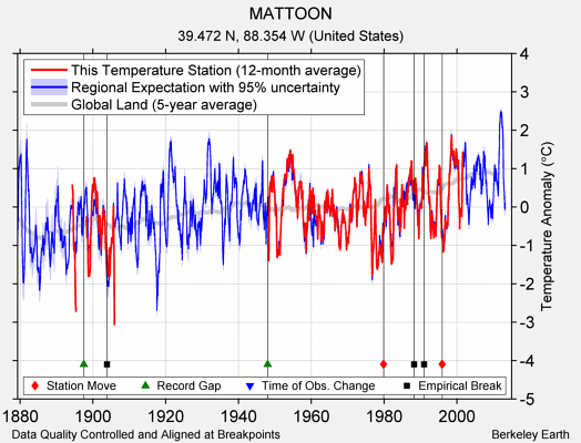 MATTOON comparison to regional expectation