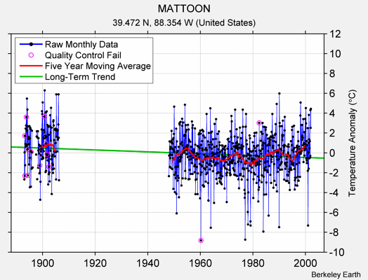 MATTOON Raw Mean Temperature