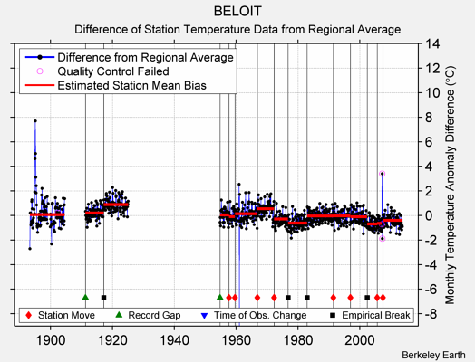 BELOIT difference from regional expectation