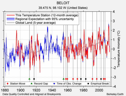 BELOIT comparison to regional expectation