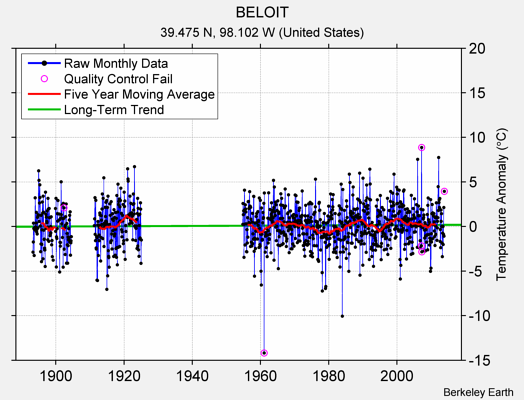 BELOIT Raw Mean Temperature