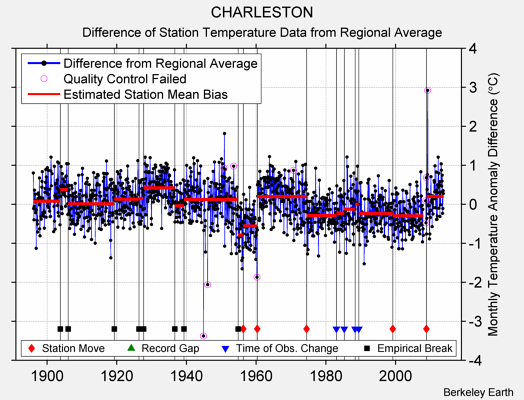 CHARLESTON difference from regional expectation