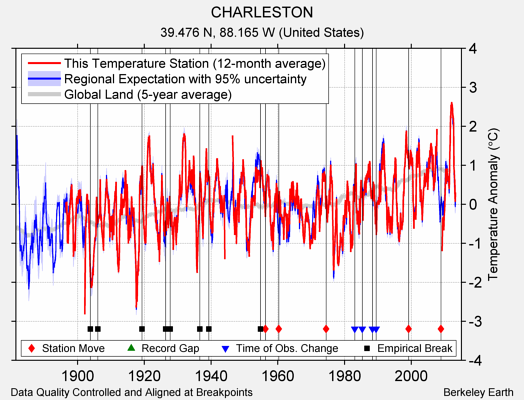 CHARLESTON comparison to regional expectation