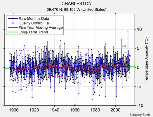 CHARLESTON Raw Mean Temperature