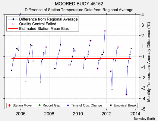 MOORED BUOY 45152 difference from regional expectation