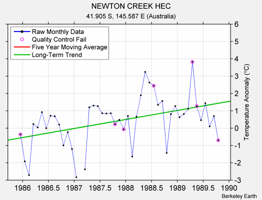 NEWTON CREEK HEC Raw Mean Temperature