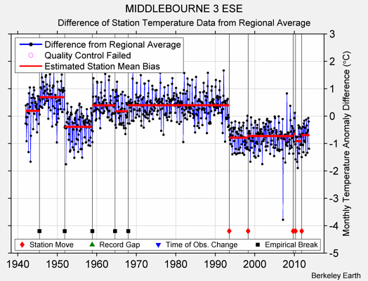 MIDDLEBOURNE 3 ESE difference from regional expectation