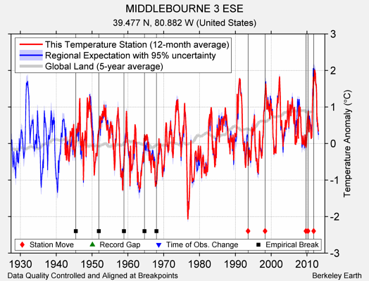 MIDDLEBOURNE 3 ESE comparison to regional expectation