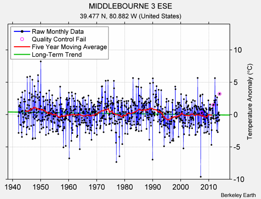 MIDDLEBOURNE 3 ESE Raw Mean Temperature