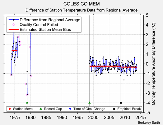 COLES CO MEM difference from regional expectation