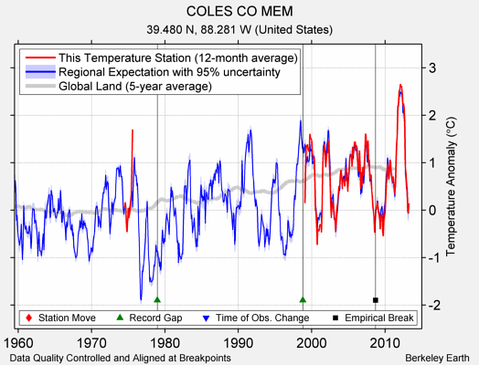 COLES CO MEM comparison to regional expectation