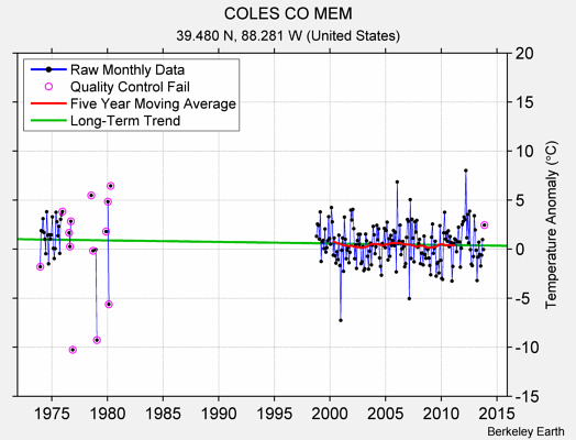 COLES CO MEM Raw Mean Temperature