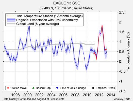 EAGLE 13 SSE comparison to regional expectation