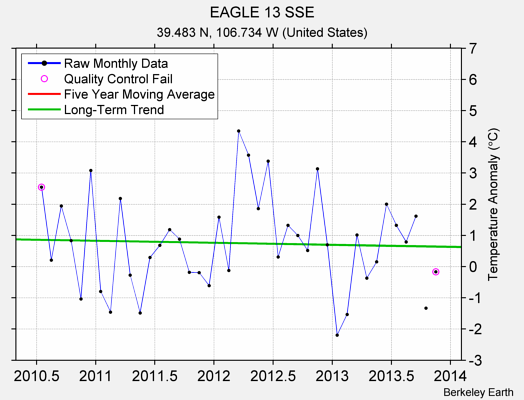 EAGLE 13 SSE Raw Mean Temperature