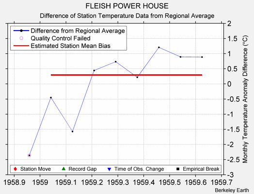 FLEISH POWER HOUSE difference from regional expectation