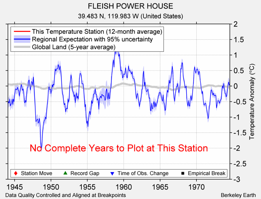 FLEISH POWER HOUSE comparison to regional expectation