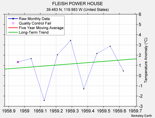 FLEISH POWER HOUSE Raw Mean Temperature