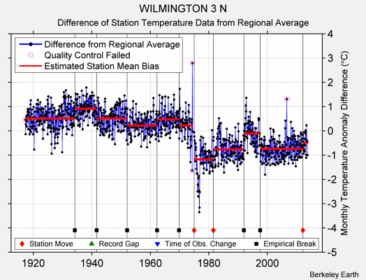 WILMINGTON 3 N difference from regional expectation