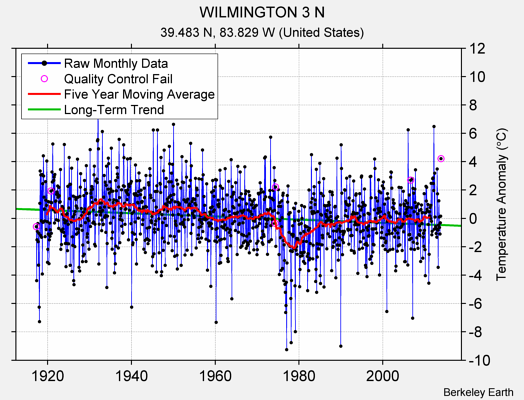 WILMINGTON 3 N Raw Mean Temperature