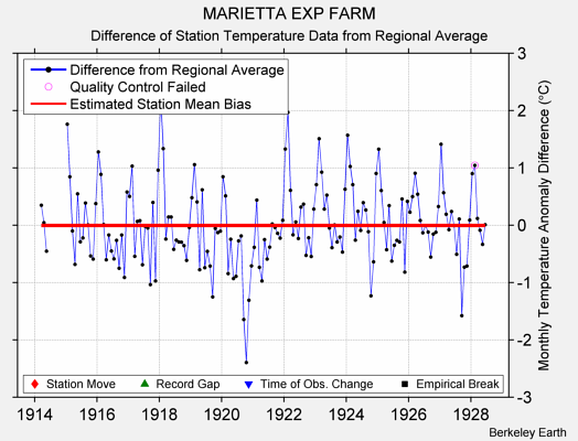 MARIETTA EXP FARM difference from regional expectation