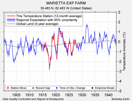 MARIETTA EXP FARM comparison to regional expectation