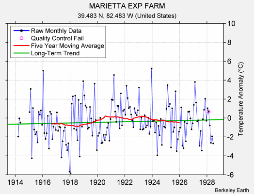 MARIETTA EXP FARM Raw Mean Temperature