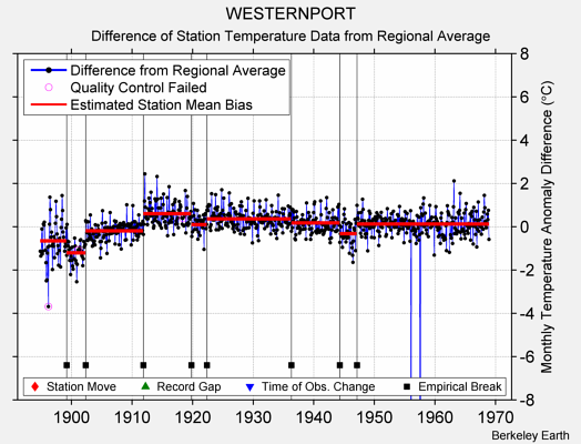 WESTERNPORT difference from regional expectation