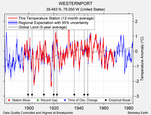 WESTERNPORT comparison to regional expectation