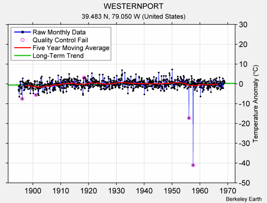 WESTERNPORT Raw Mean Temperature