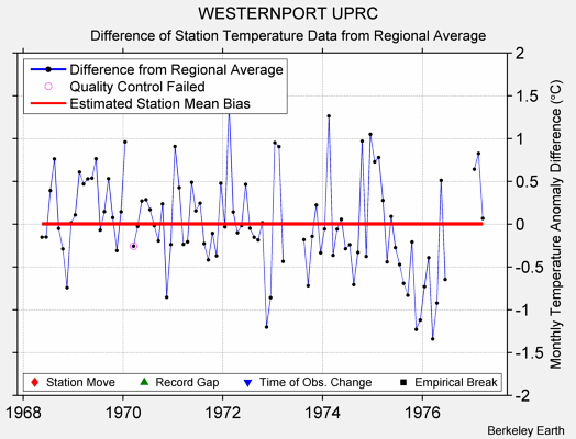 WESTERNPORT UPRC difference from regional expectation