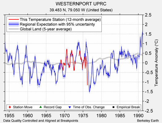 WESTERNPORT UPRC comparison to regional expectation