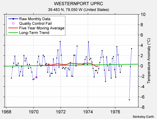 WESTERNPORT UPRC Raw Mean Temperature