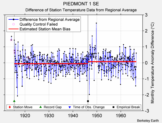 PIEDMONT 1 SE difference from regional expectation