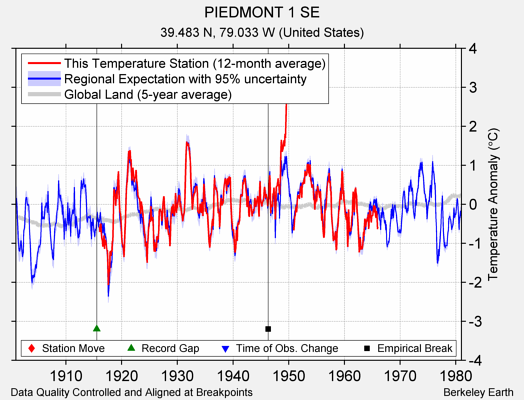 PIEDMONT 1 SE comparison to regional expectation