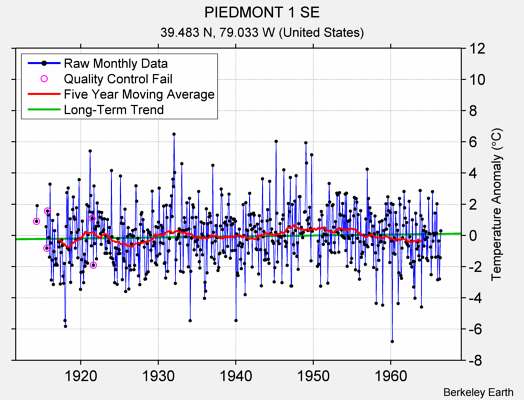 PIEDMONT 1 SE Raw Mean Temperature